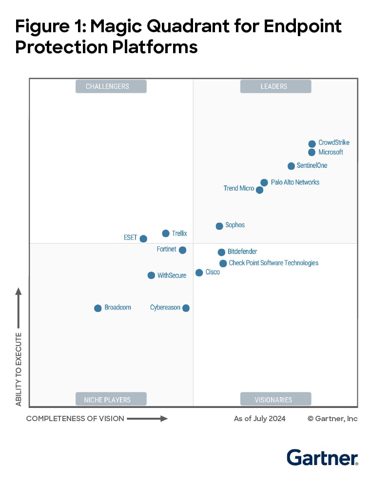 Gartner Magic Quadrant for Endpoint Protection Platforms July 2024